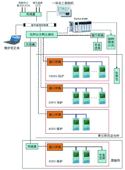 变电所综合自动化系统SAS   （上海新华）